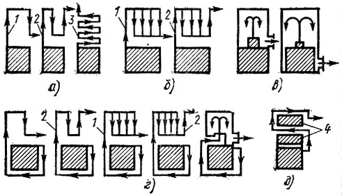 Рис. 45. Конвективные системы печей: а - последовательные, б - параллельные, в - бесканальные ; (колпаковые), г - комбинированные, д - с воздушной камерой 1 - однооборотные, 2 - двухоборотные, 3 - многооборотные. 4 - воздушная камера