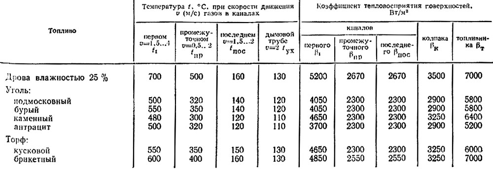 Таблица 6. Расчетные параметры газоходов печей