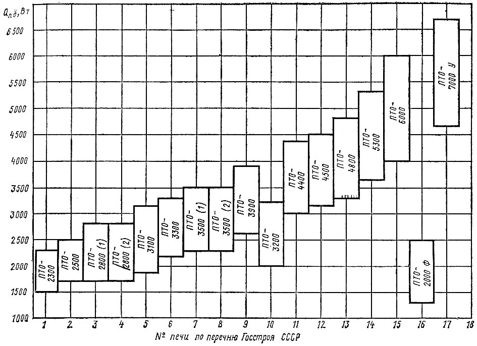 Рис. 55. Сводный график теплотехнических характеристик типовых одноярусных печей (ПТО)