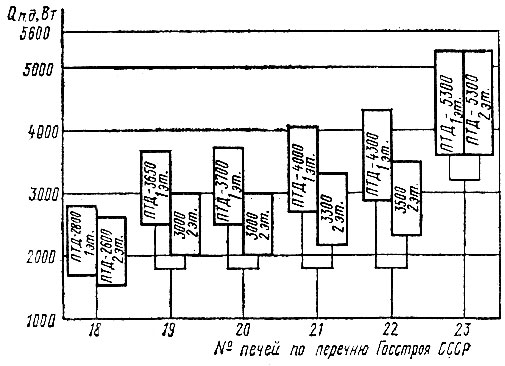 Рис. 57. Сводный график теплотехнических характеристик типовых двухъярусных печей (ПТД)