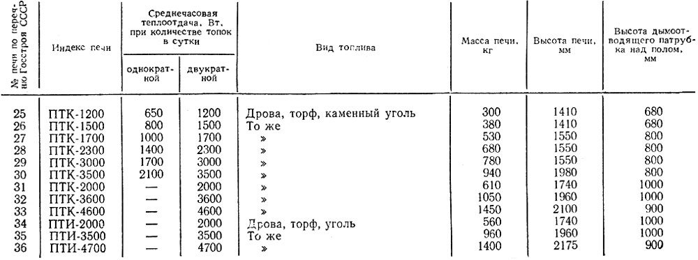 Таблица 8. Технические характеристики типовых каркасных и изразцовых печей повышенного прогрева