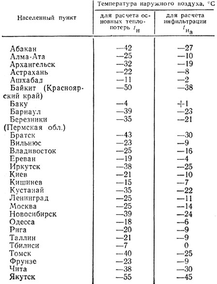 Таблица 11. Климатические расчетные данные некоторых городов СССР (СНиП 2.01.01--82)