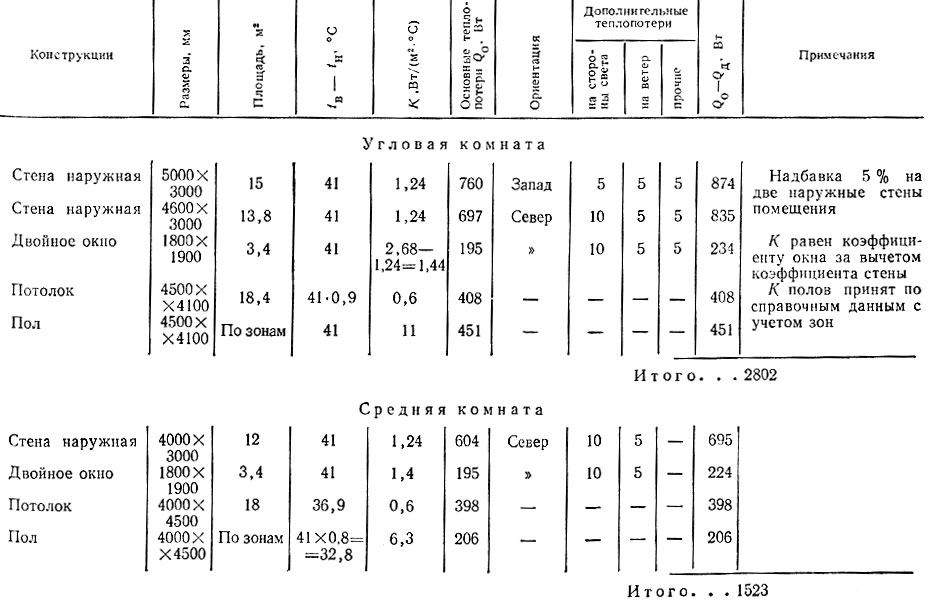 Таблица 12. Пример расчета теплопотерь в угловой и средней комнатах
