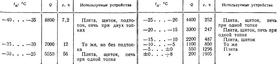 Таблица 13. Продолжительность (z) работы печных устройств в течение отопительного сезона Московской области при теплопотерях Q