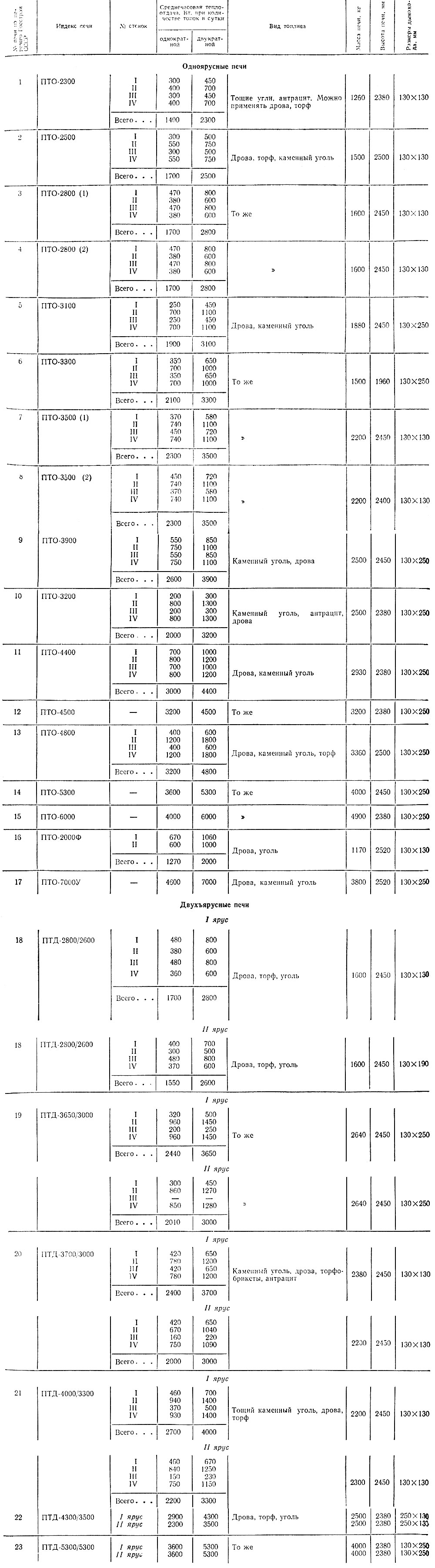 Рис. 59. Сводный график теплотехнических характеристик типовых каркасных (ПТК) и изразцовых (ПТИ) печей повышенного прогрева