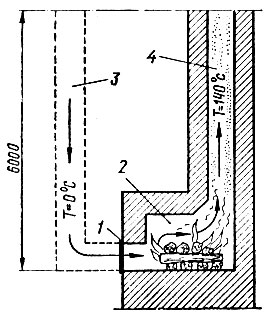 Рис. 3. Схема работы дымовой трубы: 1 - топочная дверка, 2 - топливник, 3 - столб наружного воздуха, 4 - дымовая труба