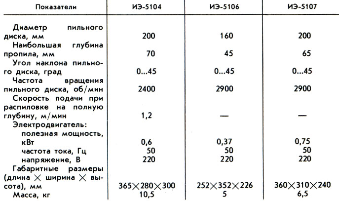 Таблица 1. Технические характеристики ручных дисковых электропил