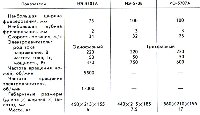 Таблица 2. Технические характеристики ручных электрорубанков