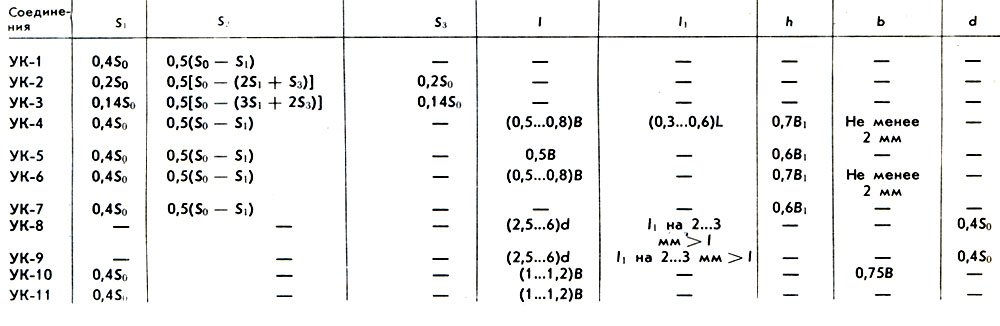 Таблица 8. Размеры шипов и других элементов угловых концевых соединений