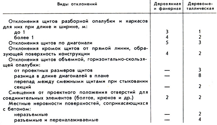 Таблица 11. Допускаемые отклонения от проектных размеров опалубки (мм)