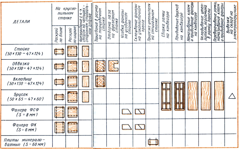 Рис. 63. Схема производства пенелей (рамочных) для деревянных домов заводского изготовления
