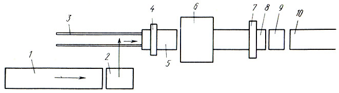 Рис. 125. Схема линии по изготовлению дверных полотен: 1, 8 - ленточные конвейеры, 2, 9 - подъемные столы-накопители, 3 - цепной конвейер, 4 - загрузчик с толкателем, 5 - этажерка, 6 - пресс, 7 - этажерка с разгрузочным механизмом, 10 - роликовый конвейер
