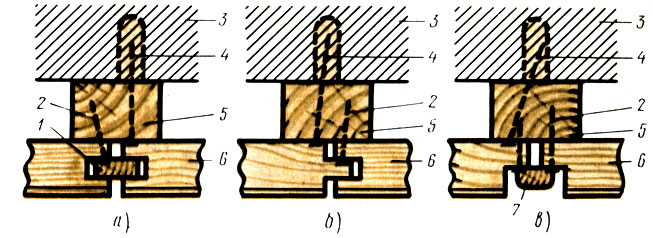 Рис. 142. Схема установки панелей: а - крепление рейкой, б - крепление в паз и гребень, в - крепление в четверть с раскладкой;   1 - шпонка-рейка, 2 - гвозди  для  крепления  панелей  к  каркасу,  3 - стена, 4 - гвозди для крепления брусков каркаса к пробкам, 5 - брусок каркаса, 6 - панель, 7 - раскладка