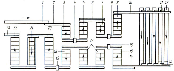 Рис. 160. Схема линии по окраске дверных коробок типа ДВ507: I, 2, 6, 23 - роликовые конвейеры, 3, 15, 18, 21 - камеры подогрева, А, 8, 16, 19 - лаконаливные машины, 5, 9, 17, 20, 22 - камеры нормализации, 7 - терморадиационная камера, 10, 14 - ленточные конвейеры, 11 - стол, 12 - поперечные конвейеры, 13 - участок шлифования
