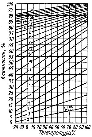 Рис. 2. Диаграмма для определения равновесной влажности древесины сосны в зависимости от температуры и влажности воздуха