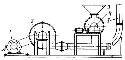 Рис. 88. Схема установки для подачи сыпучих материалов: 1 - электродвигатель, 2 - вентилятор, 3 - приемный бункер, 4 - датчик, 5 - трубопровод