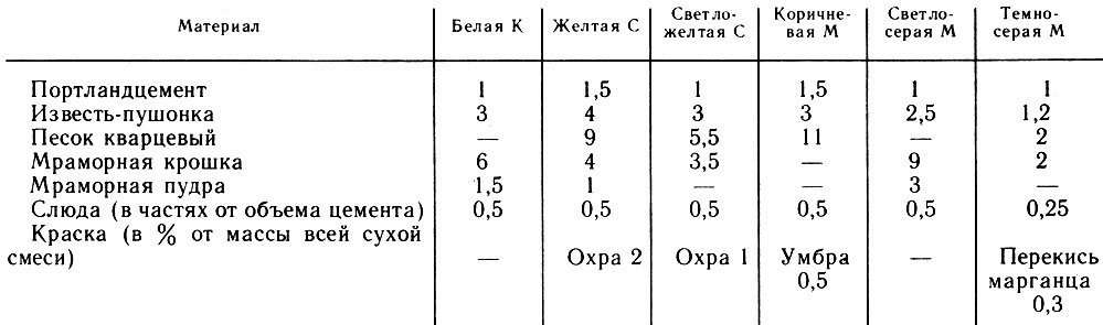 Таблица 5. Составы смесей для терразитовых штукатурок, части по объему (Для раствора К берется крупная крошка (4-6 мм), для раствора С - средняя (2-4 мм), для раствора М - мелкая (1-2 мм).)