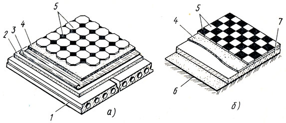 Рис. 2. Конструктивные элементы полов, устроенных на перекрытии (а) и на грунте (б): 1 - железобетонная плита, 2 - подстилающий слой (подготовка), 3 - рулонная гидроизоляция, 4 - прослойка, 5 - покрытие, 6 - основание (уплотненный грунт), 7 - бетонная подготовка (подстилающий слой)