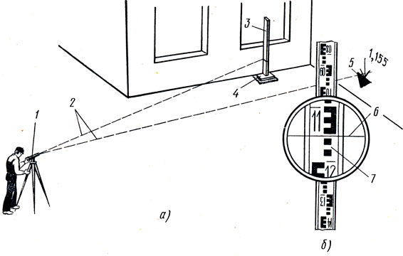Рис. 32. Нивелирование (а) и взятие отсчетов по рейке (б): 1 - нивелир, 2 - визирные лучи, 3 - нивелирная рейка, 4 - реперный маяк, 5 - геодезическая отметка, 6 - горизонтальная черта в окуляре нивелира, 7 - рейка в поле зрения нивелира