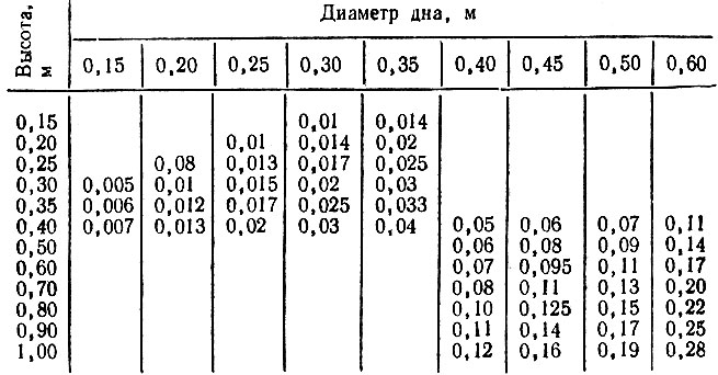 Таблица 2. Вычисление объема тары цилиндрической формы, м3