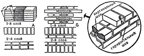 Рис. 99. Схема укладки кирпичей: А - укладка кирпичей без перевязки; Б - укладка с перевязкой