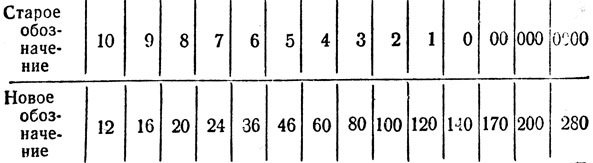 Таблица 5. Обозначения шлифовальных шкурок