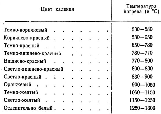 Таблица 7. Цвета каления стали