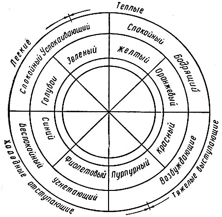 Рис. 23. Цветовой круг с обозначением выступающих и отступающих тонов