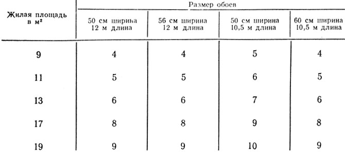 Таблица 4. Расчет потребности в обоях для оклейки квартиры высотою ><b>2,5 м</b> (в рулонах)