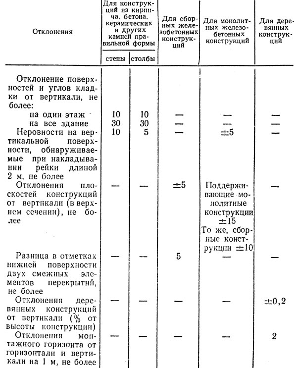 Таблица 1. Допускаемые отклонения, мм, для поверхностей конструкций (СНиП III-17-77, СНиП III-16-73, СНиП III-15-76, СНиП III-19-75)