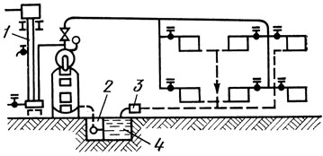 Рис. 7. Схема парового отопления: 1 - выкидное приспособление, 2 - насос, 3 - конденсатоотводчик, 4 - бак для конденсата