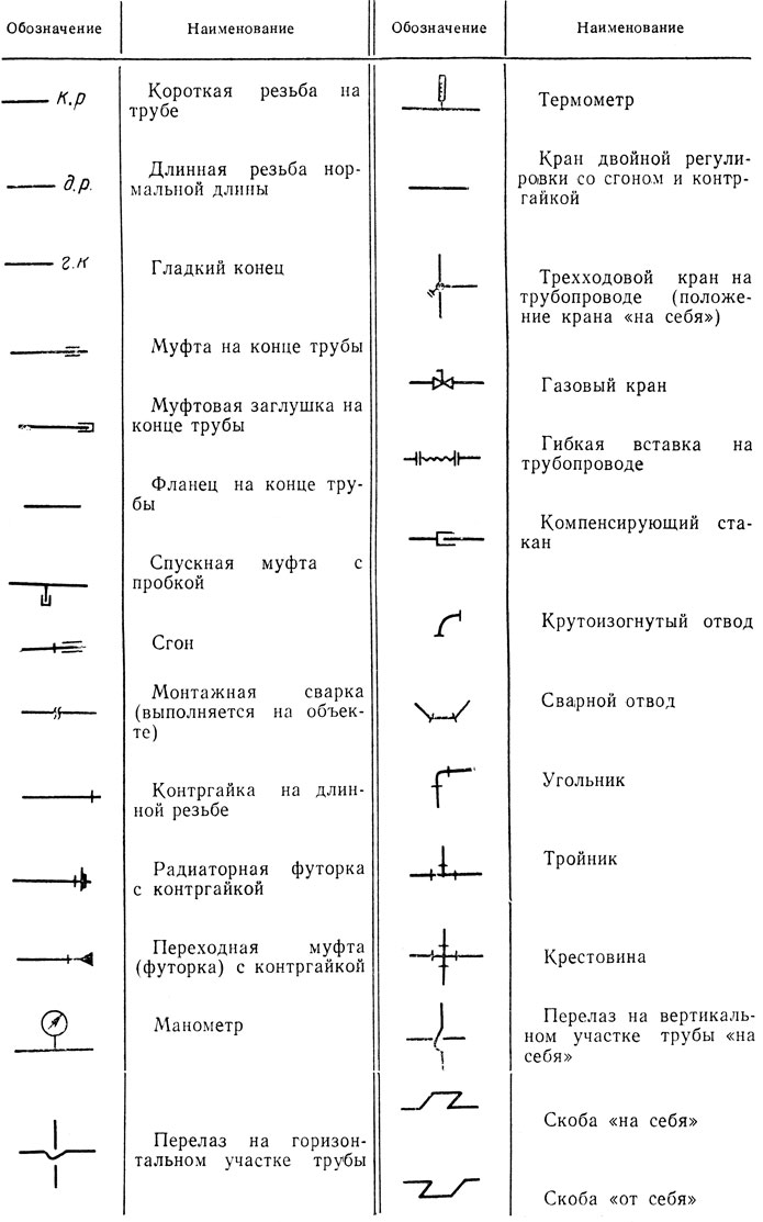 Таблица 1. Условные обозначения деталей трубопроводов (рекомендуемые)