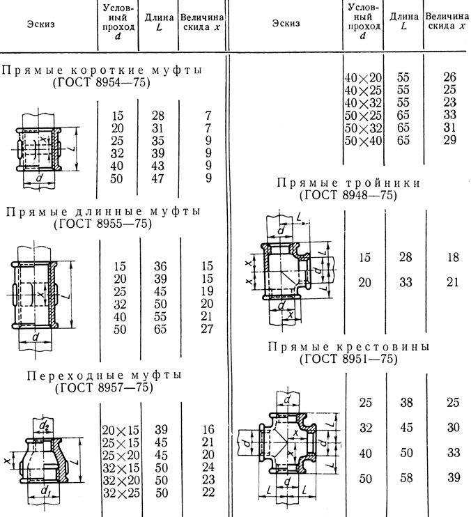 Таблица 2. Размеры скидов на муфты, тройники и крестовины трубопроводов из ковкого чугуна, мм