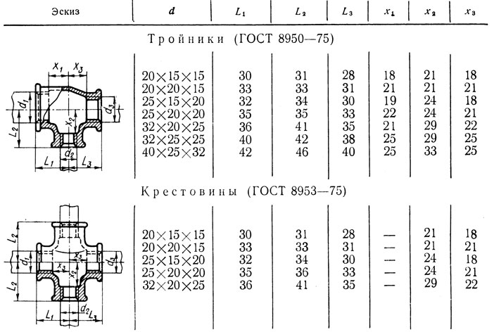 Таблица 4. Размеры скидов на тройники и крестовины из ковкого чугуна с двумя переходами, мм