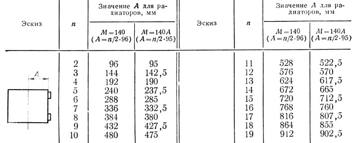 Таблица 9. Определение значений А (половины ширины батареи) для радиаторов
