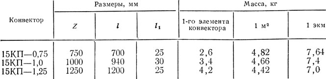 Таблица 10.1. Размеры конвекторов плинтусного типа