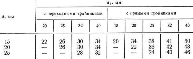 Таблица 21. Значение Б' для подающих и обратных подводок