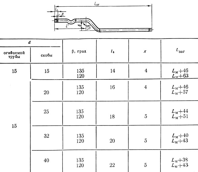 Таблица 38. Определение заготовительных длин длинной скобы при наличии отступа у стены