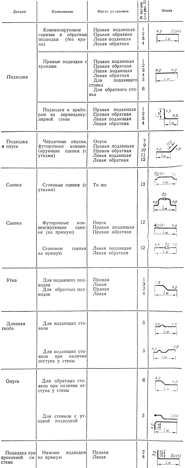 Таблица 40. Типовые детали трубопроводов систем отопления